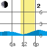 Golovnin tide chart for Friday, February 2, 2024