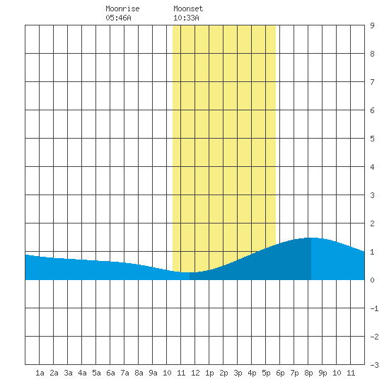 Golovnin tide chart for Saturday, February 3, 2024