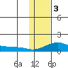 Golovnin tide chart for Saturday, February 3, 2024
