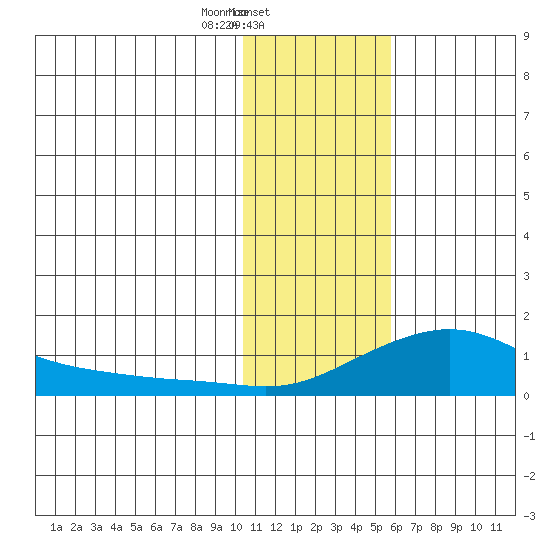 Golovnin tide chart for Sunday, February 4, 2024