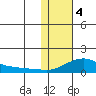 Golovnin tide chart for Sunday, February 4, 2024
