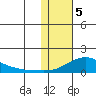 Golovnin tide chart for Monday, February 5, 2024