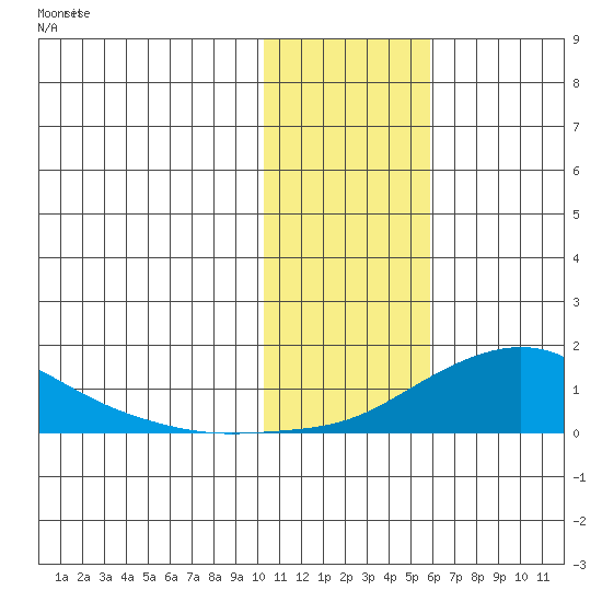 Golovnin tide chart for Tuesday, February 6, 2024