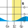 Golovnin tide chart for Tuesday, February 6, 2024