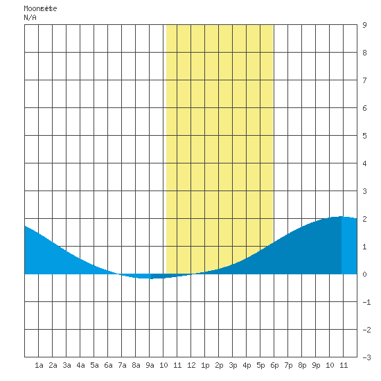 Golovnin tide chart for Wednesday, February 7, 2024