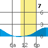 Golovnin tide chart for Wednesday, February 7, 2024