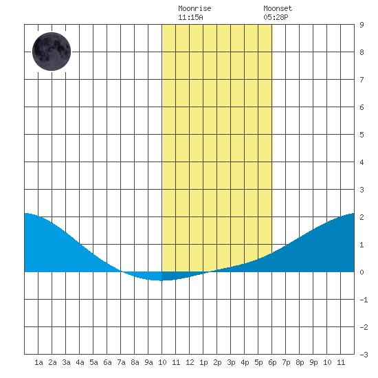 Golovnin tide chart for Friday, February 9, 2024