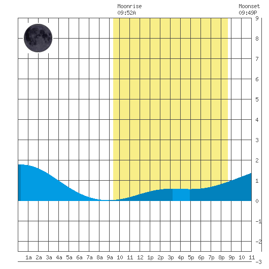 Golovnin tide chart for Sunday, March 10, 2024
