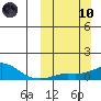 Golovnin tide chart for Sunday, March 10, 2024