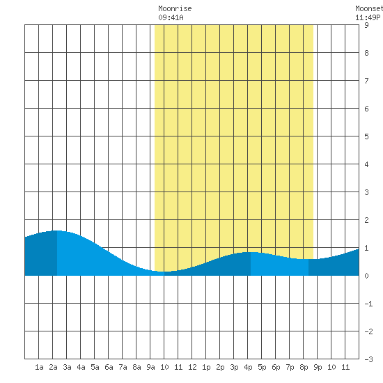 Golovnin tide chart for Monday, March 11, 2024