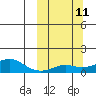 Golovnin tide chart for Monday, March 11, 2024