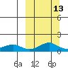 Golovnin tide chart for Wednesday, March 13, 2024