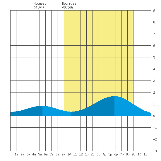 Golovnin tide chart for Thursday, March 14, 2024