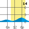Golovnin tide chart for Thursday, March 14, 2024