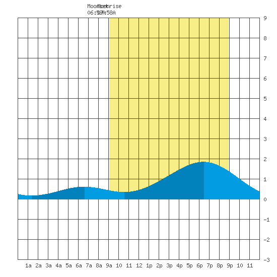 Golovnin tide chart for Friday, March 15, 2024