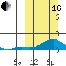 Golovnin tide chart for Saturday, March 16, 2024