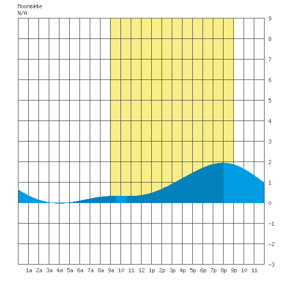 Golovnin tide chart for Sunday, March 17, 2024