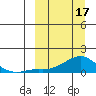 Golovnin tide chart for Sunday, March 17, 2024