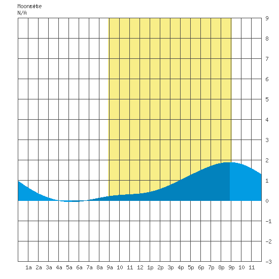 Golovnin tide chart for Monday, March 18, 2024