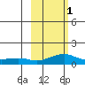 Golovnin tide chart for Friday, March 1, 2024