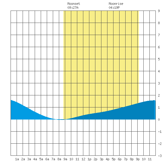 Golovnin tide chart for Thursday, March 21, 2024
