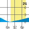 Golovnin tide chart for Thursday, March 21, 2024