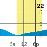 Golovnin tide chart for Friday, March 22, 2024