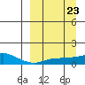 Golovnin tide chart for Saturday, March 23, 2024
