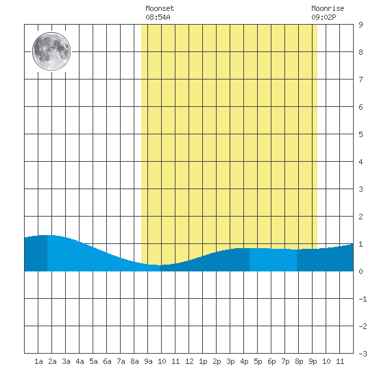 Golovnin tide chart for Sunday, March 24, 2024