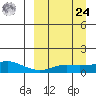 Golovnin tide chart for Sunday, March 24, 2024
