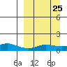 Golovnin tide chart for Monday, March 25, 2024