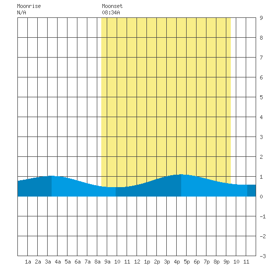 Golovnin tide chart for Tuesday, March 26, 2024