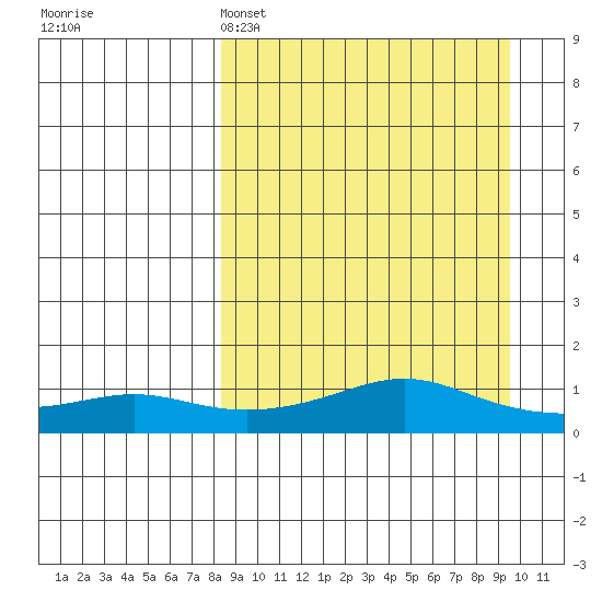 Golovnin tide chart for Wednesday, March 27, 2024