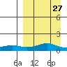 Golovnin tide chart for Wednesday, March 27, 2024