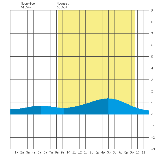 Golovnin tide chart for Thursday, March 28, 2024
