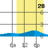 Golovnin tide chart for Thursday, March 28, 2024