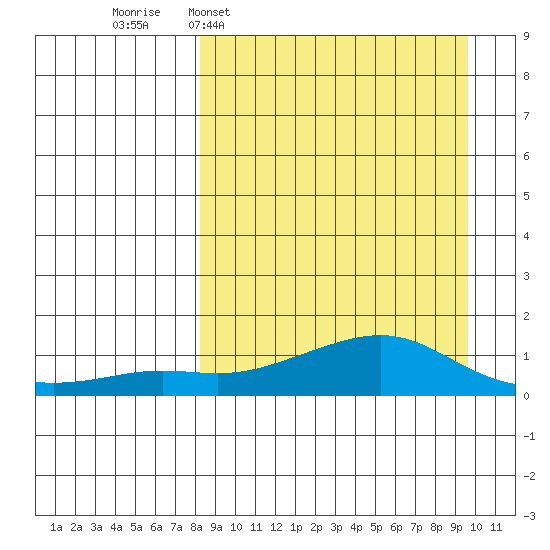 Golovnin tide chart for Friday, March 29, 2024
