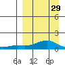 Golovnin tide chart for Friday, March 29, 2024