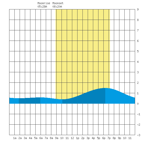 Golovnin tide chart for Saturday, March 2, 2024