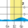 Golovnin tide chart for Saturday, March 2, 2024