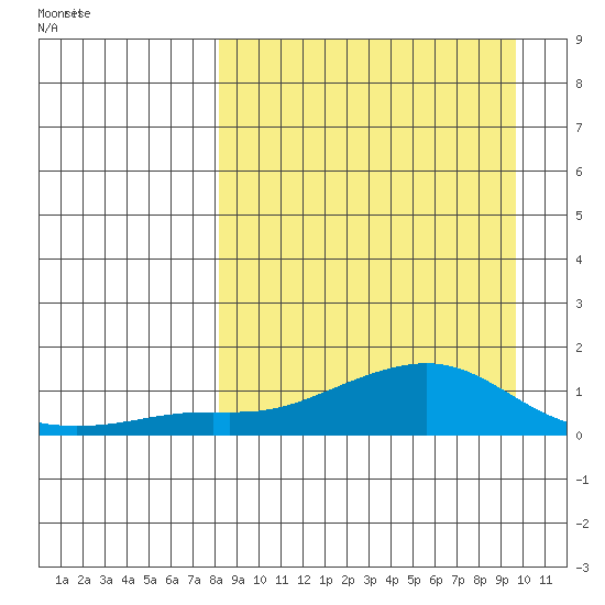 Golovnin tide chart for Saturday, March 30, 2024