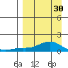 Golovnin tide chart for Saturday, March 30, 2024