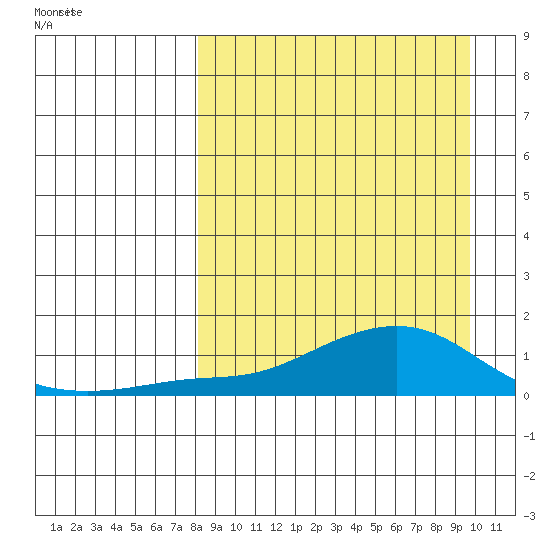 Golovnin tide chart for Sunday, March 31, 2024
