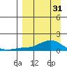 Golovnin tide chart for Sunday, March 31, 2024