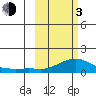 Golovnin tide chart for Sunday, March 3, 2024