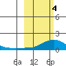 Golovnin tide chart for Monday, March 4, 2024