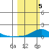 Golovnin tide chart for Tuesday, March 5, 2024