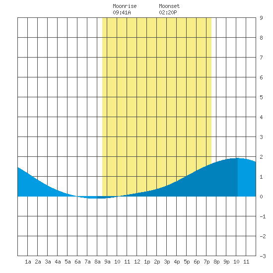 Golovnin tide chart for Thursday, March 7, 2024