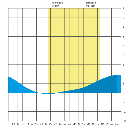 Golovnin tide chart for Friday, March 8, 2024