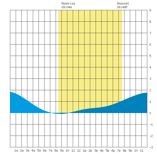 Golovnin tide chart for Saturday, March 9, 2024